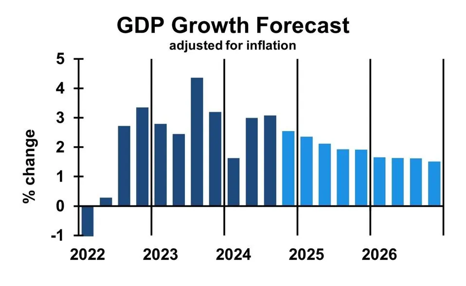2025-gdp-forecast